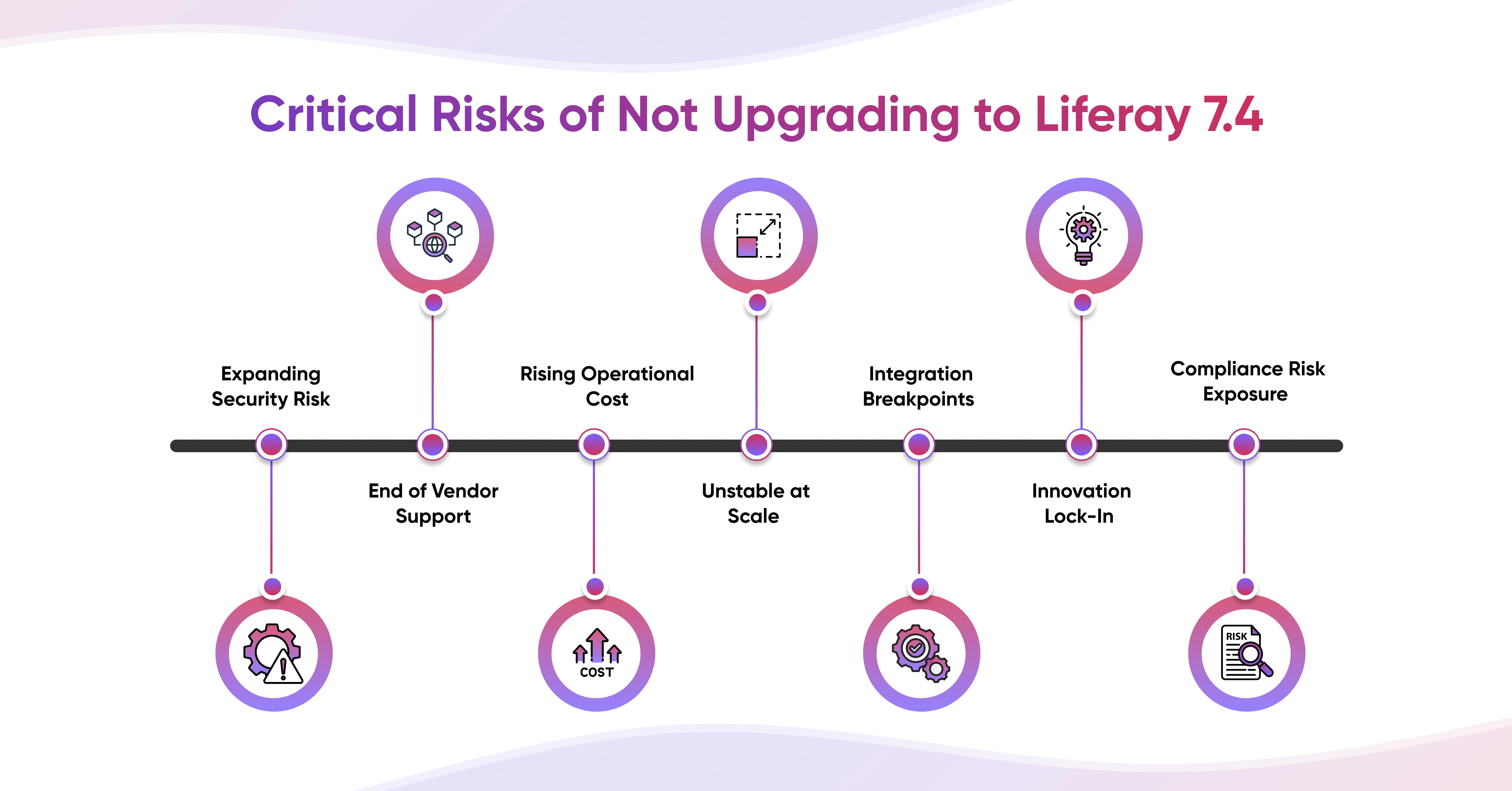 Critical Risks of Not Upgrading to Liferay 7.4-2