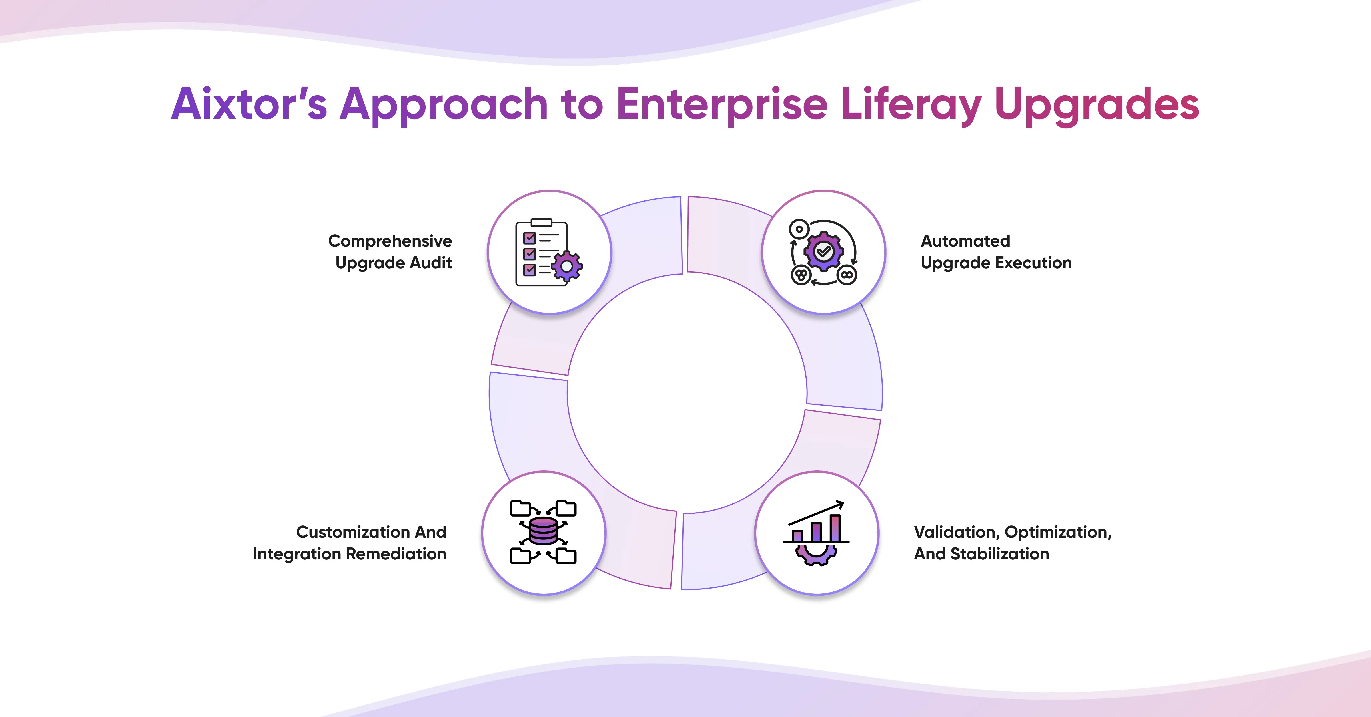 Aixtor’s Approach to Enterprise Liferay Upgrades
