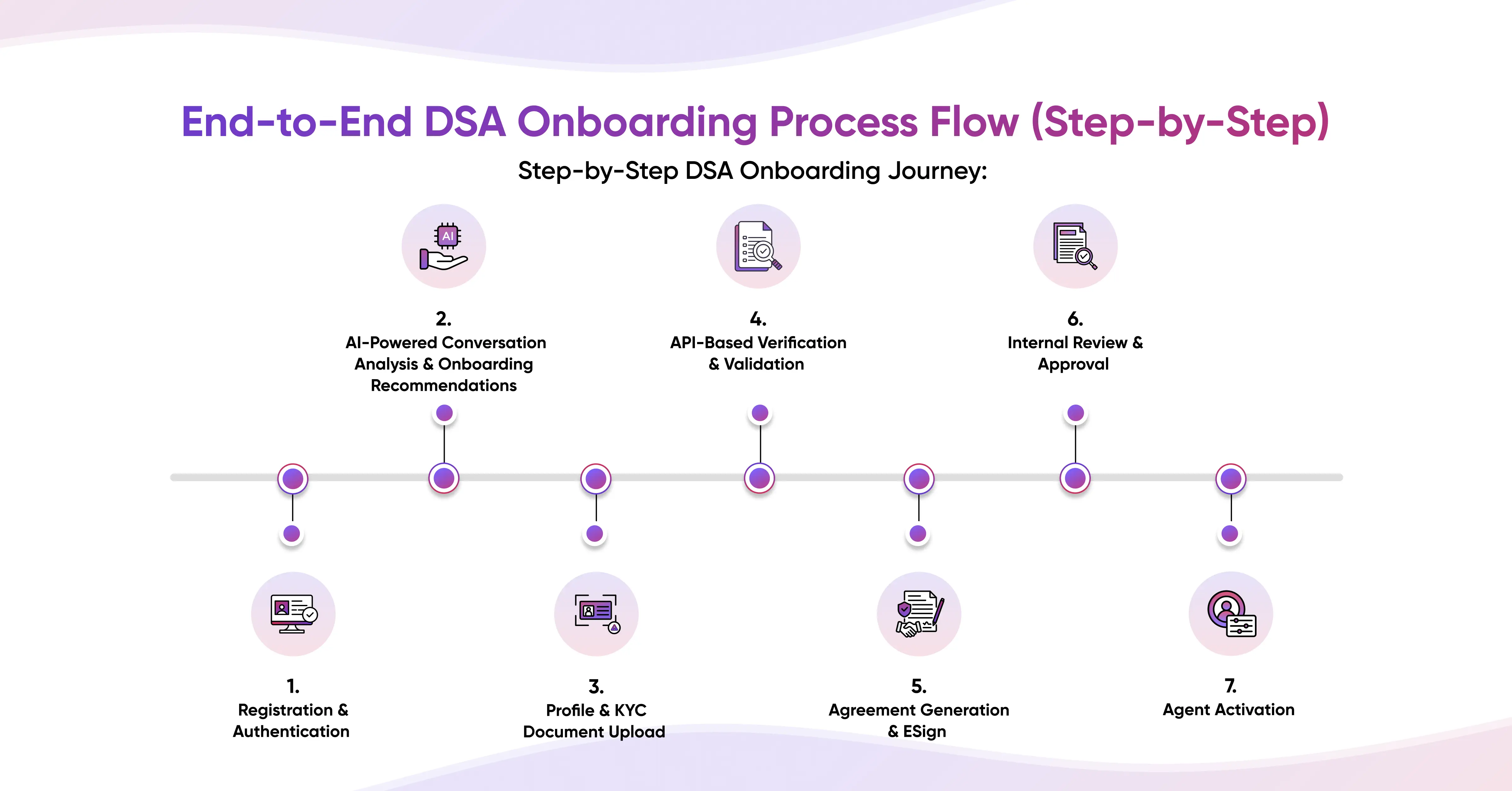 End-to-End DSA Onboarding Process Flow (Step-by-Step)